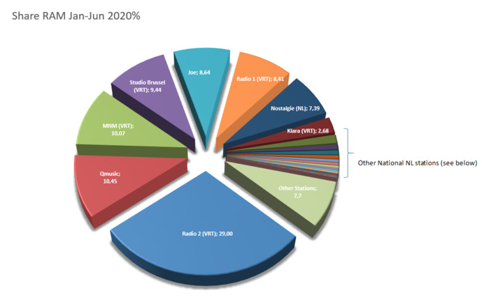 Belgique : Nostalgie domine toujours le marché francophone Belgique : Nostalgie domine toujours le marché francophone