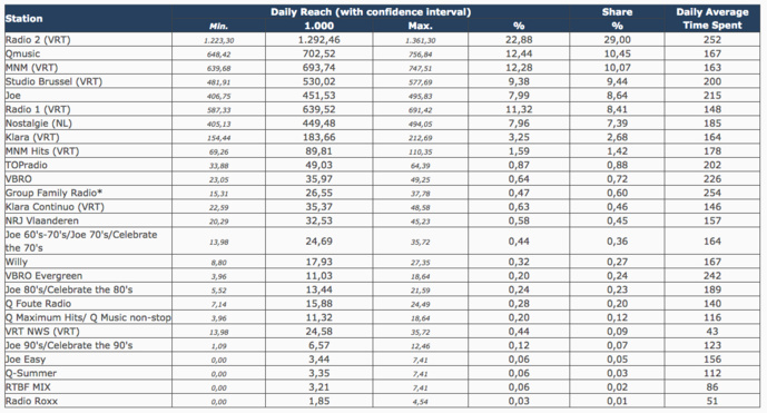 Belgique : Nostalgie domine toujours le marché francophone Belgique : Nostalgie domine toujours le marché francophone