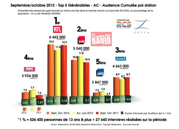 Septembre/octobre 2012 - Top 5 Généralistes - AC - Audience Cumulée par station