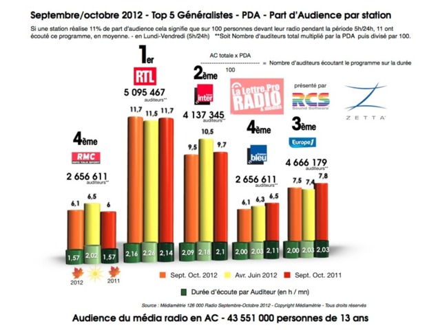 Septembre/octobre 2012 - Top 5 Généralistes - PDA - Part d’Audience par station