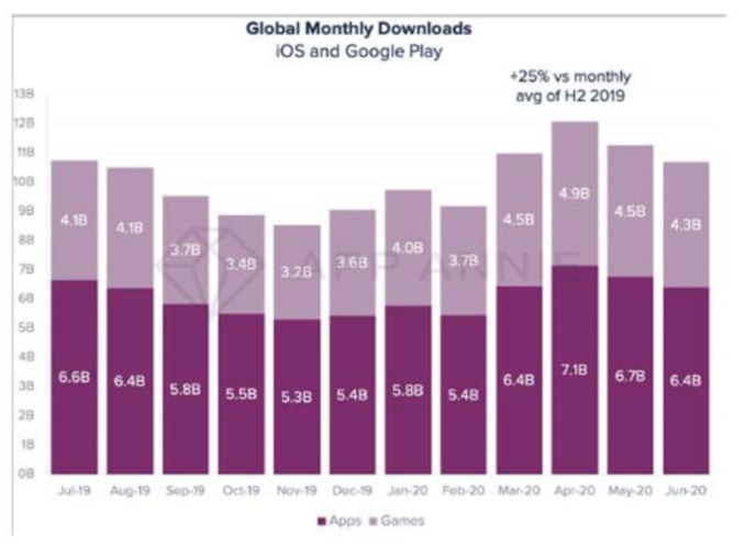 Le Covid-19 a impacté la consommation d'applications mobiles Le Covid-19 a impacté la consommation d'applications mobiles