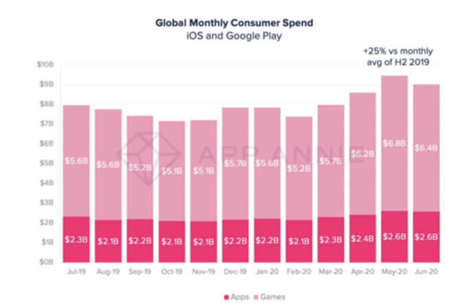 Le Covid-19 a impacté la consommation d'applications mobiles Le Covid-19 a impacté la consommation d'applications mobiles