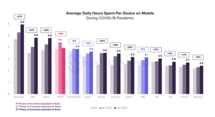 Le Covid-19 a impacté la consommation d'applications mobiles