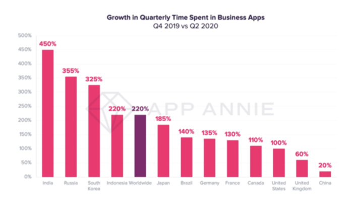 Le Covid-19 a impacté la consommation d'applications mobiles Le Covid-19 a impacté la consommation d'applications mobiles