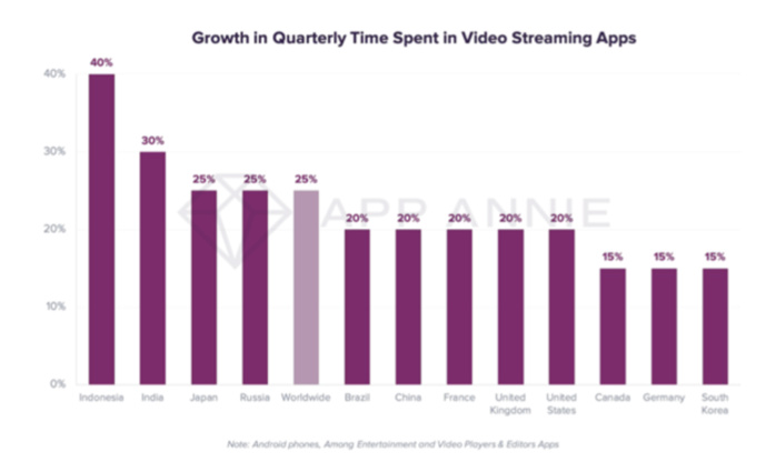 Le Covid-19 a impacté la consommation d'applications mobiles Le Covid-19 a impacté la consommation d'applications mobiles