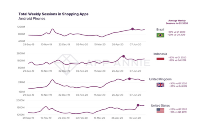 Le Covid-19 a impacté la consommation d'applications mobiles Le Covid-19 a impacté la consommation d'applications mobiles