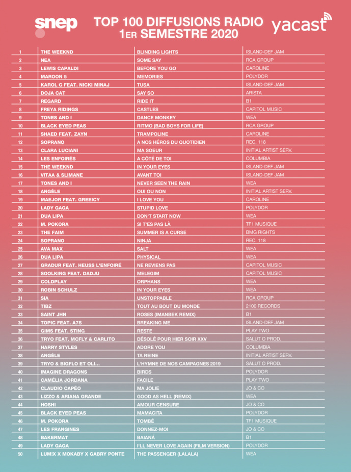 Musique à la radio : l'impact du confinement Musique à la radio : l'impact du confinement