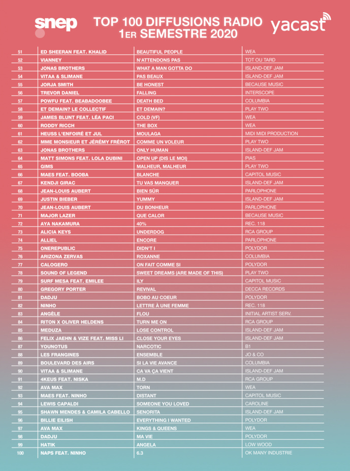 Musique à la radio : l'impact du confinement Musique à la radio : l'impact du confinement