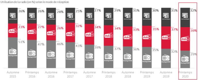Utilisation de la radio selon le mode de réception en % © OFCOM Utilisation de la radio selon le mode de réception en % © OFCOM