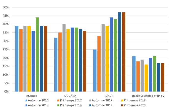La notoriété du DAB+ n'a pas changé depuis l'automne 2019, et affiche encore la valeur la plus élevée au printemps 2020 avec 47% © OFCOM La notoriété du DAB+ n'a pas changé depuis l'automne 2019, et affiche encore la valeur la plus élevée au printemps 2020 avec 47% © OFCOM