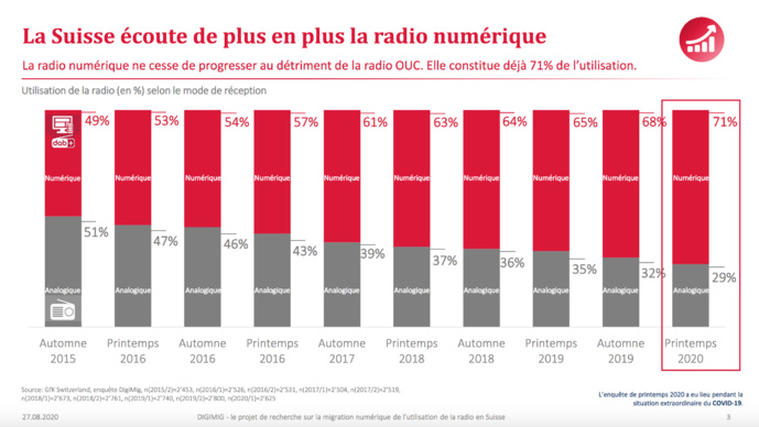La Suisse écoute de plus en plus la radio numérique La Suisse écoute de plus en plus la radio numérique