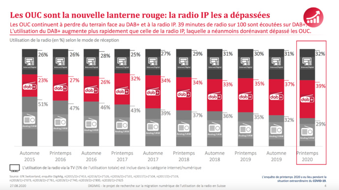 La Suisse écoute de plus en plus la radio numérique La Suisse écoute de plus en plus la radio numérique