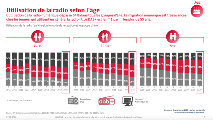 La Suisse écoute de plus en plus la radio numérique La Suisse écoute de plus en plus la radio numérique