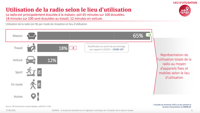 La Suisse écoute de plus en plus la radio numérique La Suisse écoute de plus en plus la radio numérique
