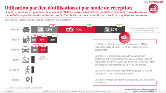 La Suisse écoute de plus en plus la radio numérique La Suisse écoute de plus en plus la radio numérique