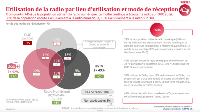 La Suisse écoute de plus en plus la radio numérique La Suisse écoute de plus en plus la radio numérique