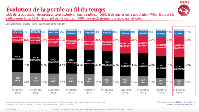 La Suisse écoute de plus en plus la radio numérique La Suisse écoute de plus en plus la radio numérique