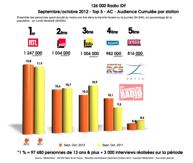 Diagramme exclusif LLP/RCS Zetta - TOP 5 toutes radios confondues - 126 000 IDF septembre/octobre 2012