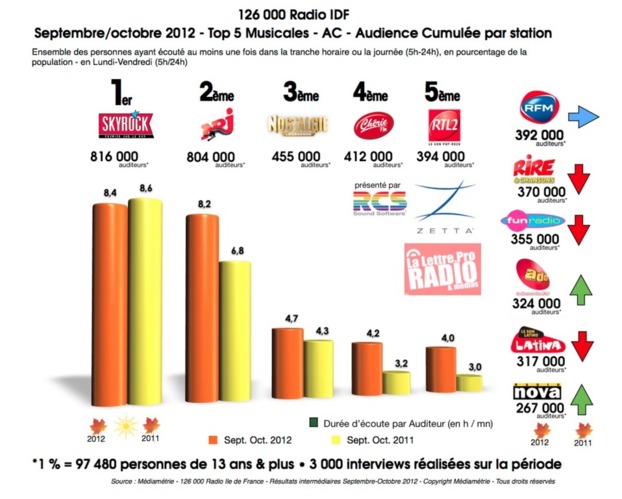 Source : Médiamétrie - 126 000 Radio Ile de France - Résultats intermédiaires Septembre-Octobre 2012 Copyright Médiamétrie - Tous droits réservés