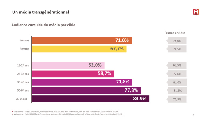 RadioTour : Médiamétrie dévoile des chiffres exclusifs sur les audiences en Île-de-France RadioTour : Médiamétrie dévoile des chiffres exclusifs sur les audiences en Île-de-France