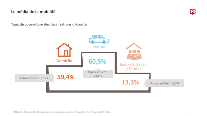RadioTour : Médiamétrie dévoile des chiffres exclusifs sur les audiences en Île-de-France RadioTour : Médiamétrie dévoile des chiffres exclusifs sur les audiences en Île-de-France