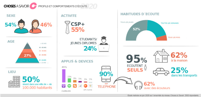 Le réseau "Choses à savoir" dévoile le profil de ses auditeurs Le réseau "Choses à savoir" dévoile le profil de ses auditeurs