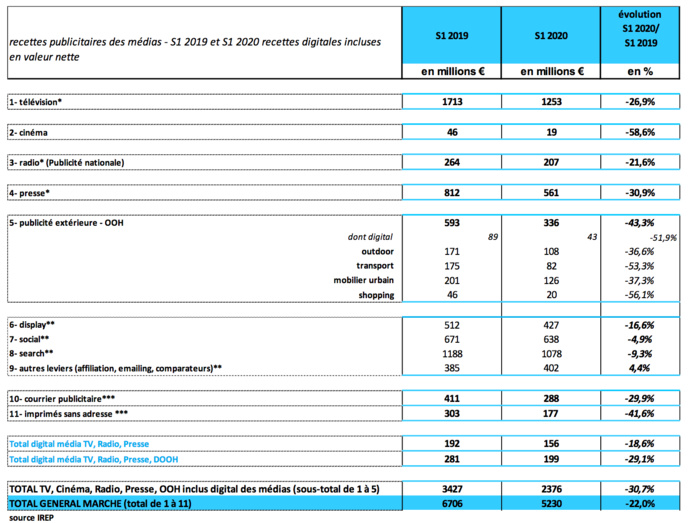 Publicité : la période estivale a été favorable à la radio Publicité : la période estivale a été favorable à la radio