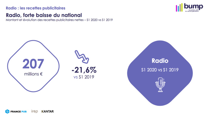 Publicité : la période estivale a été favorable à la radio Publicité : la période estivale a été favorable à la radio