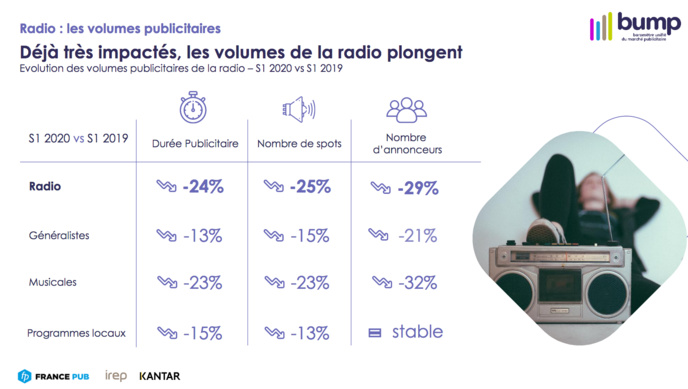Publicité : la période estivale a été favorable à la radio Publicité : la période estivale a été favorable à la radio