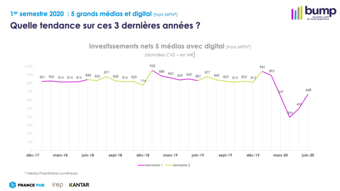 Publicité : la période estivale a été favorable à la radio Publicité : la période estivale a été favorable à la radio