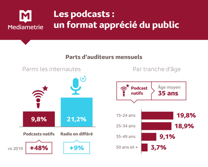 Le podcast séduit de plus en plus de Français Le podcast séduit de plus en plus de Français