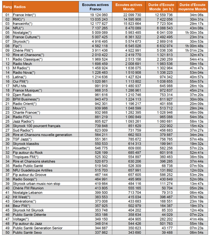 ACPM : qui a écouté quoi cet été ? ACPM : qui a écouté quoi cet été ?