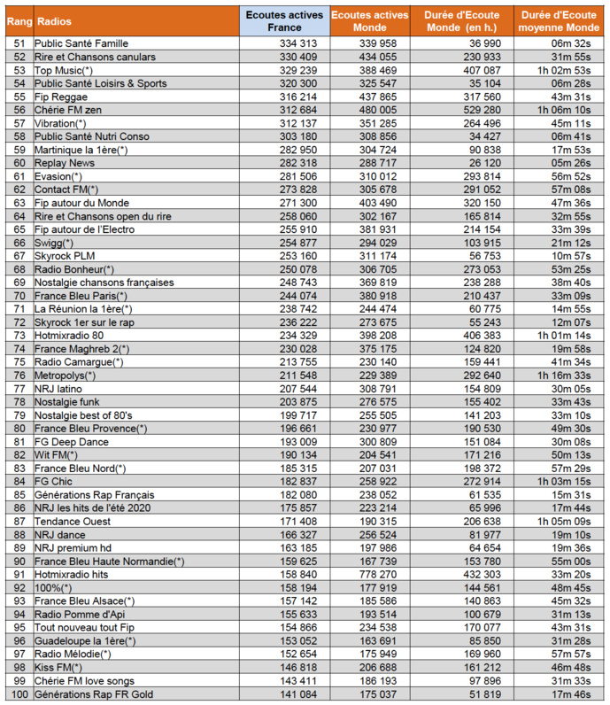 ACPM : qui a écouté quoi cet été ? ACPM : qui a écouté quoi cet été ?