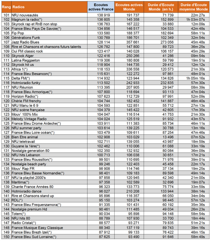 ACPM : qui a écouté quoi cet été ? ACPM : qui a écouté quoi cet été ?