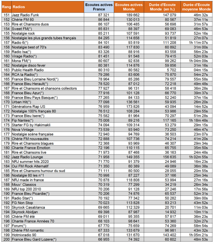 ACPM : qui a écouté quoi cet été ? ACPM : qui a écouté quoi cet été ?