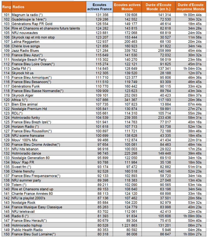 ACPM : qui a écouté quoi cet été ? ACPM : qui a écouté quoi cet été ?