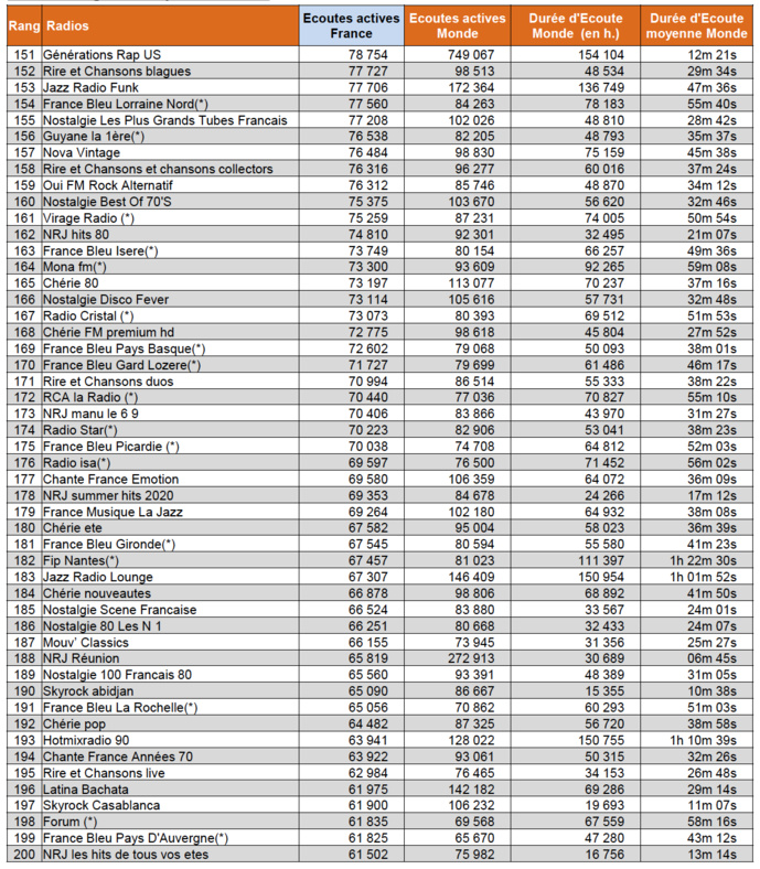 ACPM : qui a écouté quoi cet été ? ACPM : qui a écouté quoi cet été ?