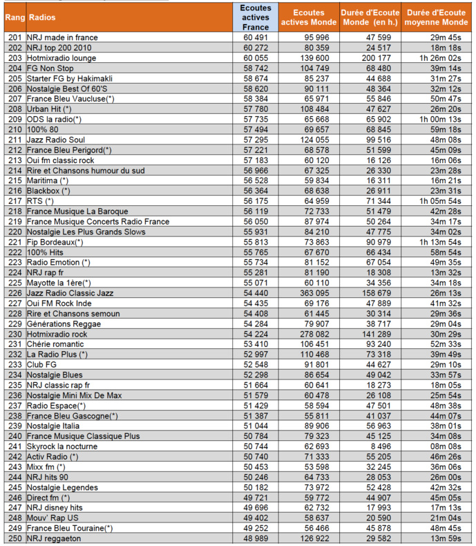 ACPM : qui a écouté quoi cet été ? ACPM : qui a écouté quoi cet été ?