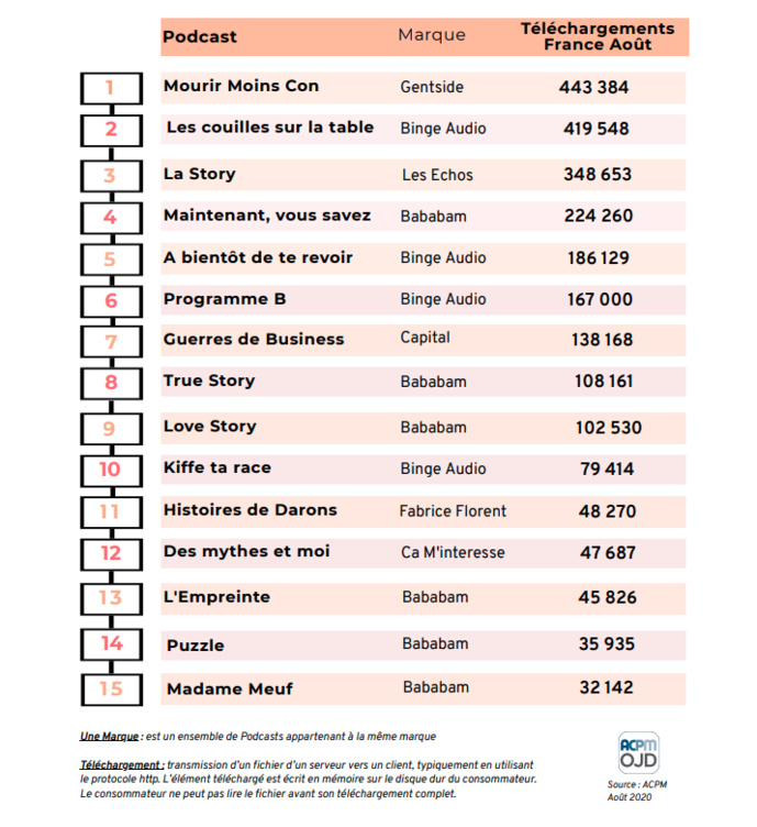 Top 15 des podcasts les plus téléchargés au mois d'août 2020 en France © ACPM Top 15 des podcasts les plus téléchargés au mois d'août 2020 en France © ACPM