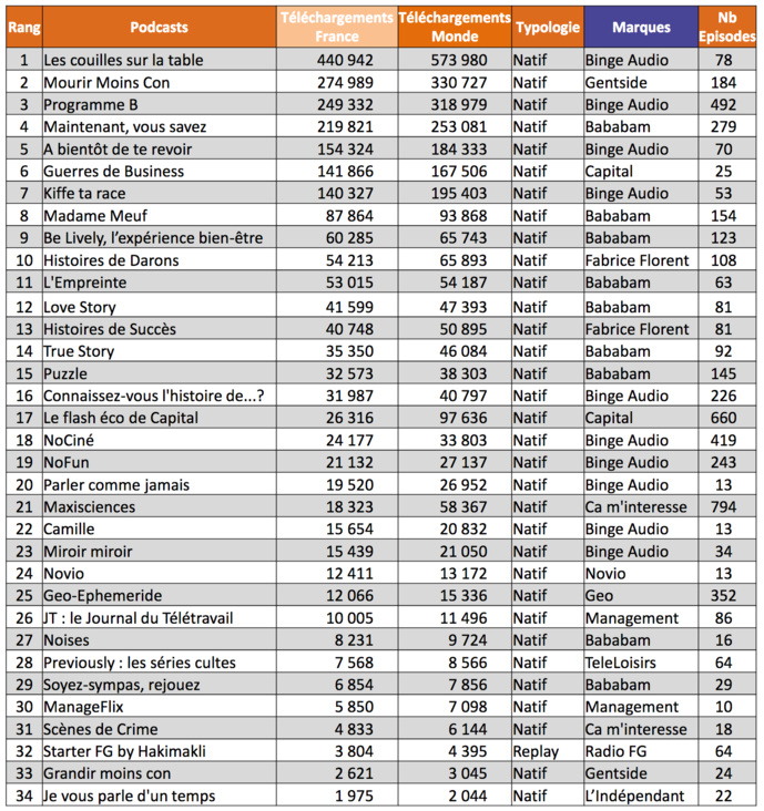 ACPM : le Top 15 des podcasts les écoutés en France ACPM : le Top 15 des podcasts les écoutés en France