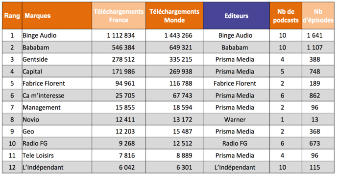 ACPM : le Top 15 des podcasts les écoutés en France ACPM : le Top 15 des podcasts les écoutés en France