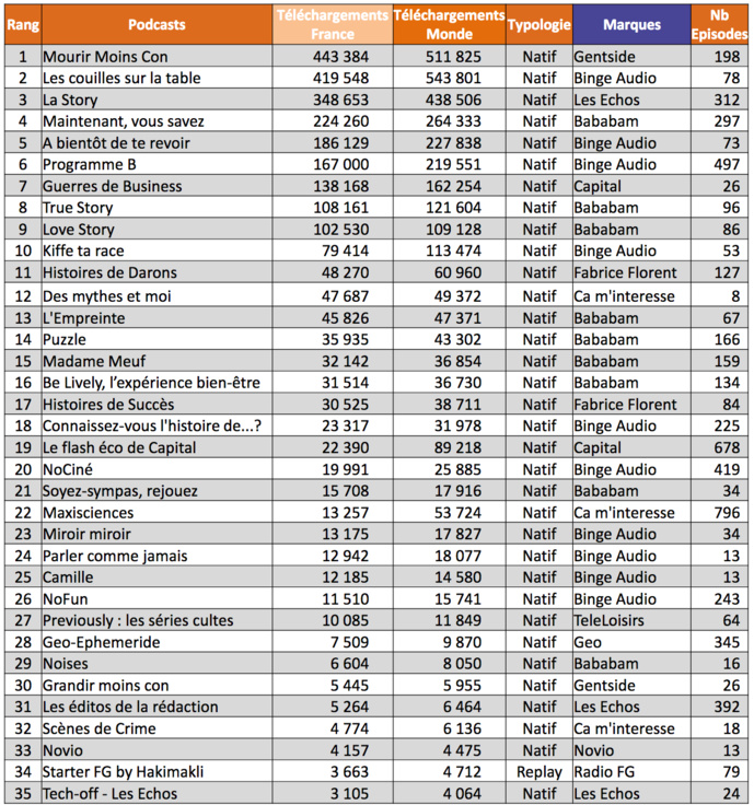 ACPM : le Top 15 des podcasts les écoutés en France ACPM : le Top 15 des podcasts les écoutés en France