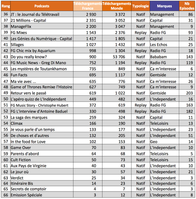 ACPM : le Top 15 des podcasts les écoutés en France ACPM : le Top 15 des podcasts les écoutés en France