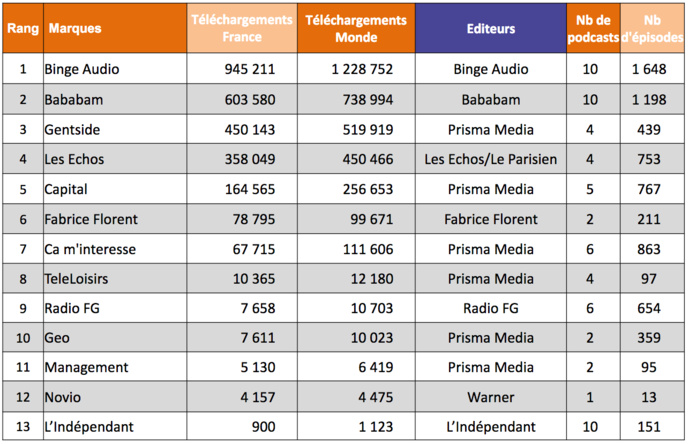 ACPM : le Top 15 des podcasts les écoutés en France ACPM : le Top 15 des podcasts les écoutés en France