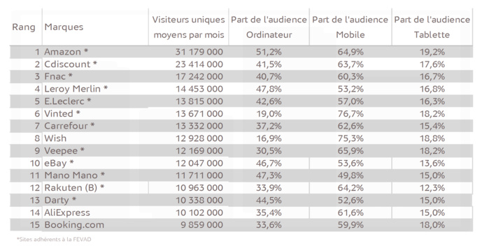 Médiamétrie et Médiamétrie//NetRatings-Audience Internet Global -Catégorie créée spécialement pour la Fevad-Moyenne T2 2020 -France Base : 2 ans et plus -Copyright Médiamétrie//NetRatings-Tous droits réservés Médiamétrie et Médiamétrie//NetRatings-Audience Internet Global -Catégorie créée spécialement pour la Fevad-Moyenne T2 2020 -France Base : 2 ans et plus -Copyright Médiamétrie//NetRatings-Tous droits réservés