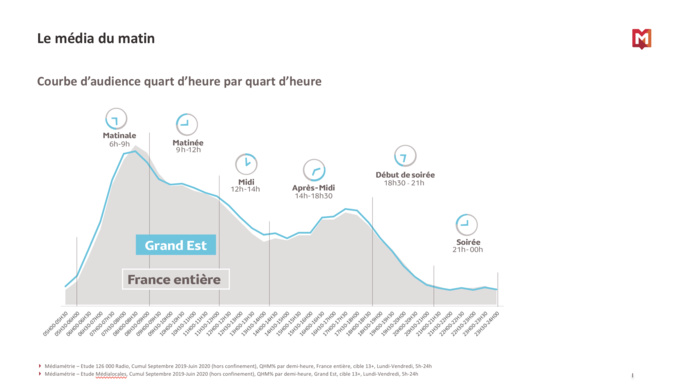RadioTour : Médiamétrie dévoile les chiffres exclusifs des audiences dans le Grand Est RadioTour : Médiamétrie dévoile les chiffres exclusifs des audiences dans le Grand Est