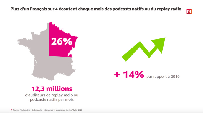 Une hausse de 48% de l'audience des podcasts natifs Une hausse de 48% de l'audience des podcasts natifs