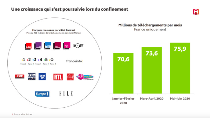 Une hausse de 48% de l'audience des podcasts natifs Une hausse de 48% de l'audience des podcasts natifs