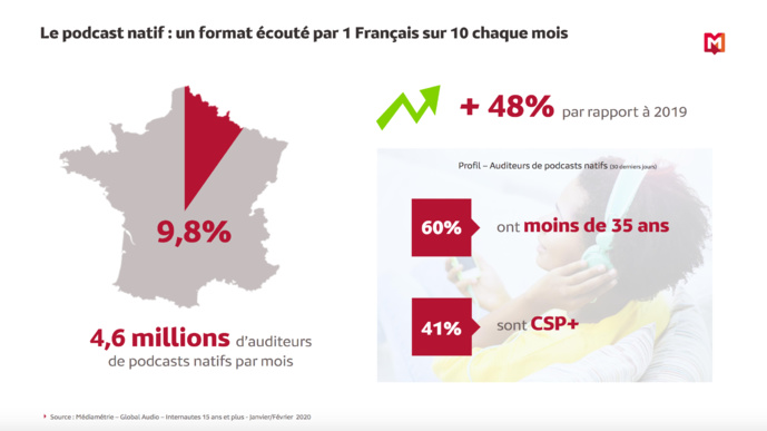 Une hausse de 48% de l'audience des podcasts natifs Une hausse de 48% de l'audience des podcasts natifs