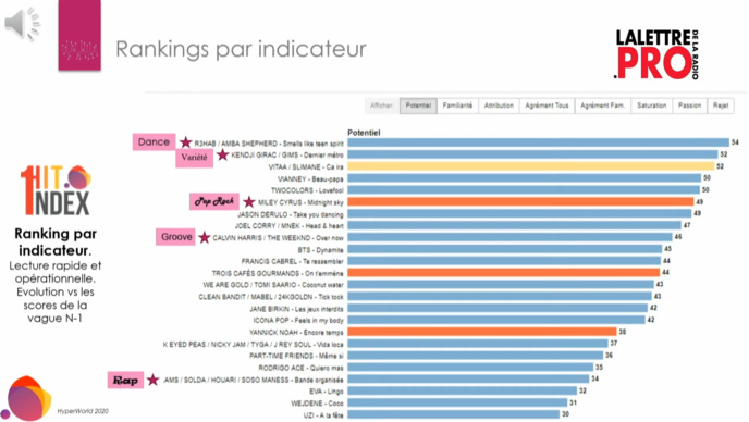 Le classement des titres par "potentiel" © HyperLab Le classement des titres par "potentiel" © HyperLab